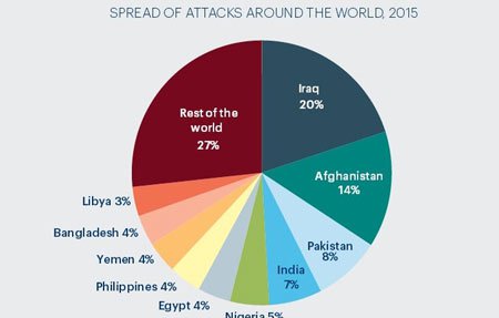 সন্ত্রাসবাদ সূচক