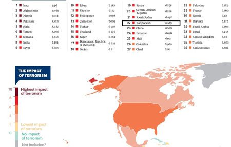 সন্ত্রাসবাদ সূচক