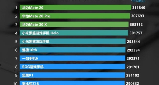 AnTuTu বেঞ্চমার্কের লিস্ট