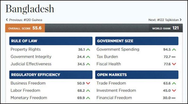 অর্থনৈতিক স্বাধীনতার সূচকে বাংলাদেশের ৭ ধাপ উন্নতি