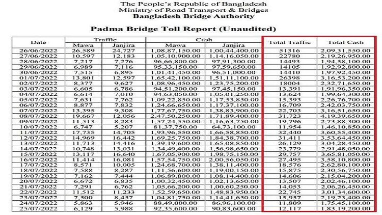 টোল আদায়ের পরিসংখ্যান