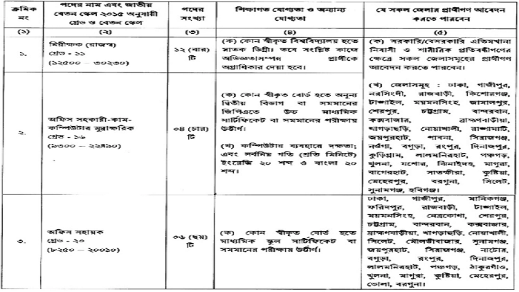 পদের বিবরণ